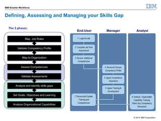 © 2014 IBM Corporation 
IBM Smarter Workforce 
Defining, Assessing and Managing your Skills Gap 
The 
3 
phases: 
Map Job ...