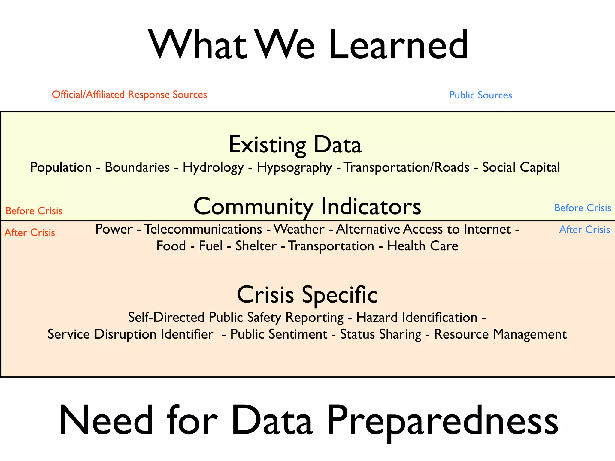 What We Learned
           Ofﬁcial/Afﬁliated Response Sources                                  Public Sources




                                                Existing Data
      Population - Boundaries - Hydrology - Hypsography - Transportation/Roads - Social Capital

Before Crisis                            Community Indicators                                   Before Crisis

After Crisis        Power - Telecommunications - Weather - Alternative Access to Internet -      After Crisis
                              Food - Fuel - Shelter - Transportation - Health Care


                                                Crisis Speciﬁc
                       Self-Directed Public Safety Reporting - Hazard Identiﬁcation -
          Service Disruption Identiﬁer - Public Sentiment - Status Sharing - Resource Management




               Need for Data Preparedness
 