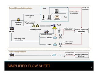 www.kinross.com
SIMPLIFIED FLOW SHEET
RM Pit
Gyratory
Crusher
Cone Crushers
Rpad
WDed
Sulfide ores to
mill
Higher-grade oxide
ores to Rpad
Lower-grade oxide
ores to Dpad
Loaded carbon
to treatment
SDed
Loaded carbon
to treatment
Rehandle to Dpad
MillRound Mountain Operations
SAG Gravity Flotation
Leach
Tails
Gravity con
to refinery
CIC
Carbon Treatment
& Refinery
CIC
CIC
Loaded carbon
to treatment
Leach PadGH Pit CIC
Gold Hill Operations
Carbon Treatment
& Refinery
Loaded carbon
to treatment
55
 