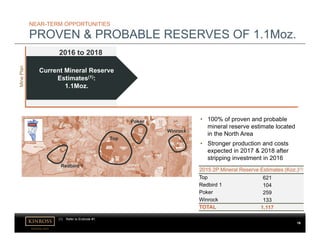 kinross.com
16
NEAR-TERM OPPORTUNITIES
PROVEN & PROBABLE RESERVES OF 1.1Moz.
• 100% of proven and probable
mineral reserve estimate located
in the North Area
• Stronger production and costs
expected in 2017 & 2018 after
stripping investment in 2016
Top
Redbird 1
Poker
Winrock
2015 2P Mineral Reserve Estimates (Koz.)(1)
Top 621
Redbird 1 104
Poker 259
Winrock 133
TOTAL 1,117
Current Mineral Reserve
Estimates(1):
1.1Moz.
2016 to 2018
MinePlan
(1) Refer to Endnote #1.
 
