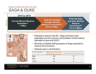 kinross.com
20
NEAR-TERM OPPORTUNITIES
SAGA & DUKE
• Potential to extend mine life - Saga and Duke could
potentially convert to proven and probable mineral reserve
estimates at year-end 2016(2)
• Recently completed drilling program at Saga expected to
improve the economics
• Orebody open in all directions
Saga
Duke
2015 Estimates(1) Measured and Indicated
Mineral Resource (koz.)
Inferred Mineral Resource (koz.)
Saga 470 70
Duke 80 6
TOTAL 550 76
Potential Saga
and Duke Mineral
Reserve
Conversion(2):
0.5 to 0.6Moz.
Potential Vantage
Complex Mineral
Reserve Conversion(2):
0.5 to 0.7Moz.
Current Mineral Reserve
Estimates(1):
1.1Moz.
2016 to 2018
MinePlan
(1) Refer to Endnote #1.
(2) Refer to Endnote #2.
 