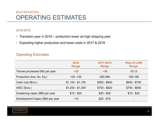 www.kinross.com
BALD MOUNTAIN
OPERATING ESTIMATES
2016-2018
• Transition year in 2016 – production lower as high stripping year
• Expecting higher production and lower costs in 2017 & 2018
41
Operating Estimates
2016
Range
2017-2018
Range
Rest of LOM
Range
Tonnes processed (Mt) per year ~12 ~19 10-13
Production (koz. Au. Eq.) 130 -135 250-280 150-180
Cash cost ($/oz.) $1,100 - $1,150 $550 - $650 $600 - $700
AISC ($/oz.) $1,250 - $1,300 $750 - $820 $750 - $900
Sustaining capex ($M) per year $15 - $20 $40 - $50 $10 - $25
Development Capex ($M) per year ~10 $20 - $70 -
 