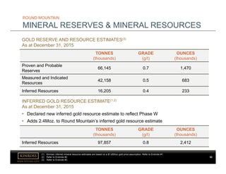 www.kinross.com
ROUND MOUNTAIN
MINERAL RESERVES & MINERAL RESOURCES
TONNES
(thousands)
GRADE
(g/t)
OUNCES
(thousands)
Proven and Probable
Reserves
66,145 0.7 1,470
Measured and Indicated
Resources
42,158 0.5 683
Inferred Resources 16,205 0.4 233
GOLD RESERVE AND RESOURCE ESTIMATES(3)
As at December 31, 2015
INFERRED GOLD RESOURCE ESTIMATE(1,2)
As at December 31, 2015
• Declared new inferred gold resource estimate to reflect Phase W
• Adds 2.4Moz. to Round Mountain’s inferred gold resource estimate
TONNES
(thousands)
GRADE
(g/t)
OUNCES
(thousands)
Inferred Resources 97,857 0.8 2,412
52
(1) Kinross’ inferred mineral resource estimates are based on a $1,400/oz gold price assumption. Refer to Endnote #1.
(2) Refer to Endnote #2.
(3) Refer to Endnote #3.
 