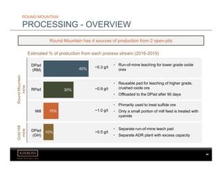 www.kinross.com
10%
15%
30%
45%
ROUND MOUNTAIN
PROCESSING - OVERVIEW
Round Mountain has 4 sources of production from 2 open-pits
Estimated % of production from each process stream (2016-2019)
DPad
(RM)
RPad
Mill
DPad
(GH)
~0.3 g/t
• Run-of-mine leaching for lower grade oxide
ores
~0.9 g/t
• Reusable pad for leaching of higher grade,
crushed oxide ore
• Offloaded to the DPad after 90 days
~1.0 g/t
• Primarily used to treat sulfide ore
• Only a small portion of mill feed is treated with
cyanide
~0.5 g/t
• Separate run-of-mine leach pad
• Separate ADR plant with excess capacity
RoundMountain
mine
GoldHill
mine
54
 