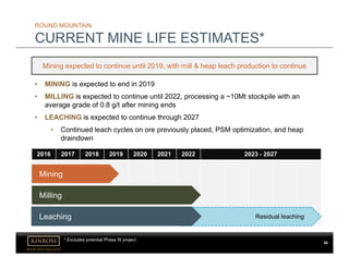 www.kinross.com
2016 2017 2018 2019 2020 2021 2022 2023 - 2027
Mining
Milling
ROUND MOUNTAIN
CURRENT MINE LIFE ESTIMATES*
Leaching Residual leaching
• MINING is expected to end in 2019
• MILLING is expected to continue until 2022, processing a ~10Mt stockpile with an
average grade of 0.8 g/t after mining ends
• LEACHING is expected to continue through 2027
• Continued leach cycles on ore previously placed, PSM optimization, and heap
draindown
Mining expected to continue until 2019, with mill & heap leach production to continue
* Excludes potential Phase W project
60
 