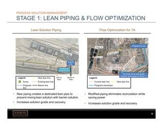 www.kinross.com
Sump
Pregnant
line
Existing lean line
Barren line
Legend: New lean line
Flexible pH
enhancement
Preg to
CIC
Lean to
Pads
Barren to
Pads
Lean Solution Piping Flow Optimization for 7A
Pregnant draindown
Current lean line
Legend:
New lean line
Pond 11Pond 12
Pond 13
Pond 14
Pregnant to CIC
Currently some high grade
solution recirculates to Pond 11
• Modified piping eliminates recirculation while
saving power
• Increases solution grade and recovery
• New piping creates a dedicated lean pipe to
prevent mixing lean solution with barren solution
• Increases solution grade and recovery
PROCESS SOLUTION MANAGEMENT
STAGE 1: LEAN PIPING & FLOW OPTIMIZATION
65
 