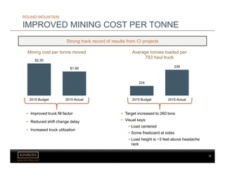 www.kinross.com
ROUND MOUNTAIN
IMPROVED MINING COST PER TONNE
$2.20
$1.90
2015 Budget 2015 Actual
Mining cost per tonne moved
224
239
2015 Budget 2015 Actual
Average tonnes loaded per
793 haul truck
Strong track record of results from CI projects
• Improved truck fill factor
• Reduced shift change delay
• Increased truck utilization
• Target increased to 260 tons
• Visual keys:
• Load centered
• Some freeboard at sides
• Load height is ~3 feet above headache
rack
71
 
