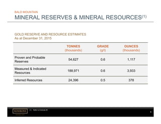 kinross.com
8
BALD MOUNTAIN
MINERAL RESERVES & MINERAL RESOURCES(1)
TONNES
(thousands)
GRADE
(g/t)
OUNCES
(thousands)
Proven and Probable
Reserves
54,627 0.6 1,117
Measured & Indicated
Resources
188,971 0.6 3,933
Inferred Resources 24,396 0.5 378
GOLD RESERVE AND RESOURCE ESTIMATES
As at December 31, 2015
(1) Refer to Endnote #1.
 