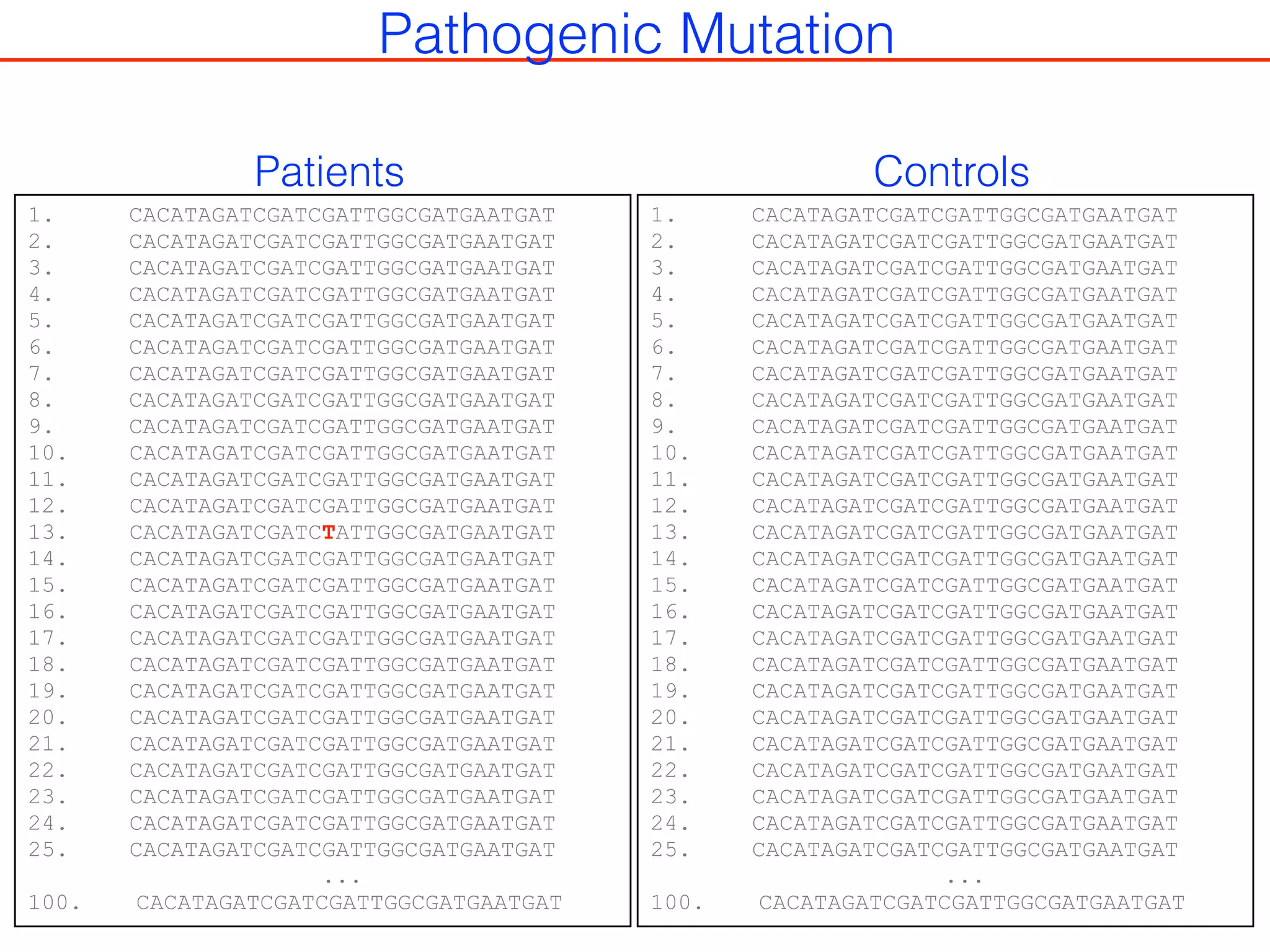 1. CACATAGATCGATCGATTGGCGATGAATGAT
2. CACATAGATCGATCGATTGGCGATGAATGAT
3. CACATAGATCGATCGATTGGCGATGAATGAT
4. CACATAGATCGATCGATTGGCGATGAATGAT
5. CACATAGATCGATCGATTGGCGATGAATGAT
6. CACATAGATCGATCGATTGGCGATGAATGAT
7. CACATAGATCGATCGATTGGCGATGAATGAT
8. CACATAGATCGATCGATTGGCGATGAATGAT
9. CACATAGATCGATCGATTGGCGATGAATGAT
10. CACATAGATCGATCGATTGGCGATGAATGAT
11. CACATAGATCGATCGATTGGCGATGAATGAT
12. CACATAGATCGATCGATTGGCGATGAATGAT
13. CACATAGATCGATCTATTGGCGATGAATGAT
14. CACATAGATCGATCGATTGGCGATGAATGAT
15. CACATAGATCGATCGATTGGCGATGAATGAT
16. CACATAGATCGATCGATTGGCGATGAATGAT
17. CACATAGATCGATCGATTGGCGATGAATGAT
18. CACATAGATCGATCGATTGGCGATGAATGAT
19. CACATAGATCGATCGATTGGCGATGAATGAT
20. CACATAGATCGATCGATTGGCGATGAATGAT
21. CACATAGATCGATCGATTGGCGATGAATGAT
22. CACATAGATCGATCGATTGGCGATGAATGAT
23. CACATAGATCGATCGATTGGCGATGAATGAT
24. CACATAGATCGATCGATTGGCGATGAATGAT
25. CACATAGATCGATCGATTGGCGATGAATGAT
...
100. CACATAGATCGATCGATTGGCGATGAATGAT
Patients Controls
1. CACATAGATCGATCGATTGGCGATGAATGAT
2. CACATAGATCGATCGATTGGCGATGAATGAT
3. CACATAGATCGATCGATTGGCGATGAATGAT
4. CACATAGATCGATCGATTGGCGATGAATGAT
5. CACATAGATCGATCGATTGGCGATGAATGAT
6. CACATAGATCGATCGATTGGCGATGAATGAT
7. CACATAGATCGATCGATTGGCGATGAATGAT
8. CACATAGATCGATCGATTGGCGATGAATGAT
9. CACATAGATCGATCGATTGGCGATGAATGAT
10. CACATAGATCGATCGATTGGCGATGAATGAT
11. CACATAGATCGATCGATTGGCGATGAATGAT
12. CACATAGATCGATCGATTGGCGATGAATGAT
13. CACATAGATCGATCGATTGGCGATGAATGAT
14. CACATAGATCGATCGATTGGCGATGAATGAT
15. CACATAGATCGATCGATTGGCGATGAATGAT
16. CACATAGATCGATCGATTGGCGATGAATGAT
17. CACATAGATCGATCGATTGGCGATGAATGAT
18. CACATAGATCGATCGATTGGCGATGAATGAT
19. CACATAGATCGATCGATTGGCGATGAATGAT
20. CACATAGATCGATCGATTGGCGATGAATGAT
21. CACATAGATCGATCGATTGGCGATGAATGAT
22. CACATAGATCGATCGATTGGCGATGAATGAT
23. CACATAGATCGATCGATTGGCGATGAATGAT
24. CACATAGATCGATCGATTGGCGATGAATGAT
25. CACATAGATCGATCGATTGGCGATGAATGAT
...
100. CACATAGATCGATCGATTGGCGATGAATGAT
Pathogenic Mutation
 