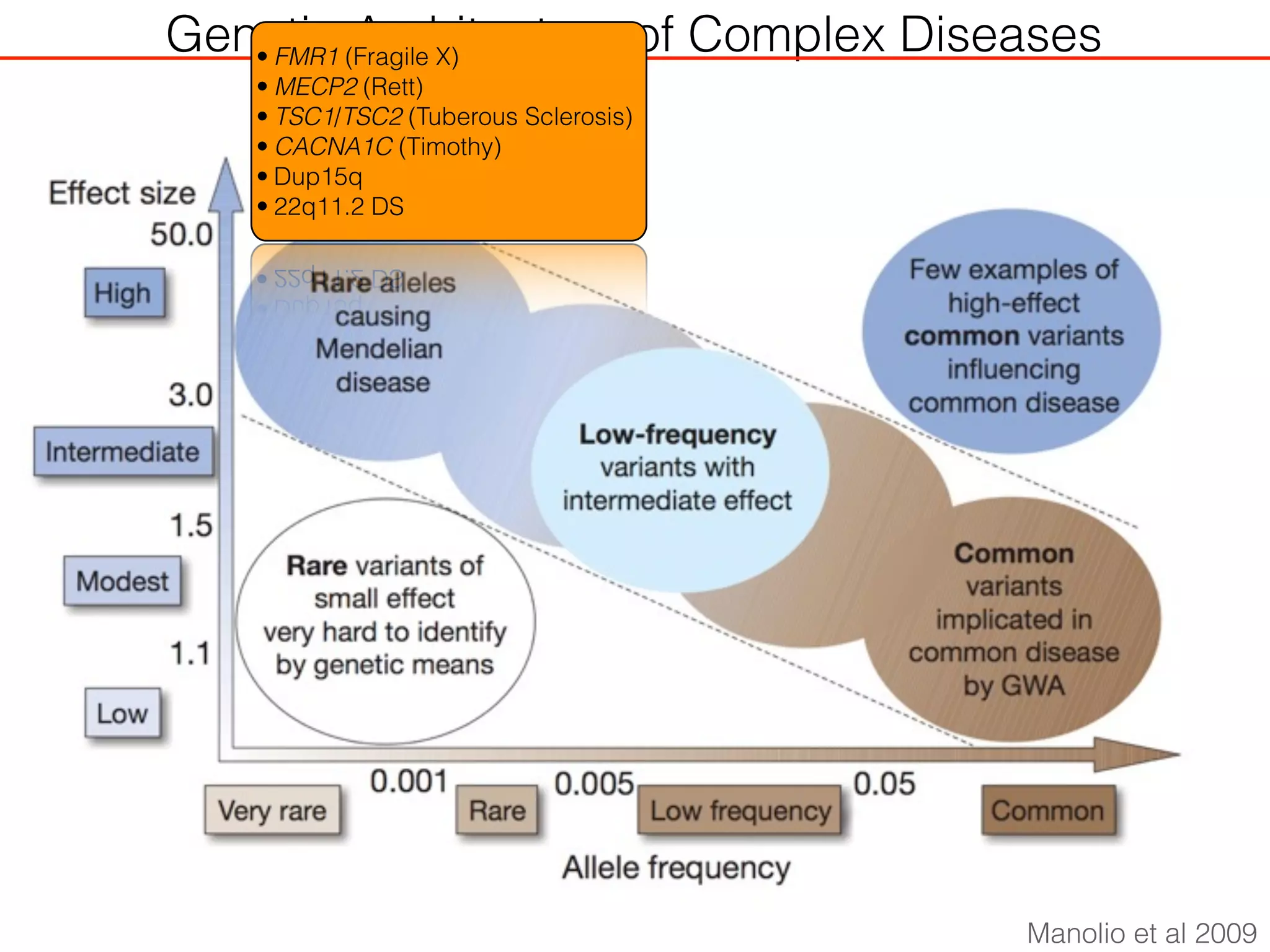 Genetic Architecture of Complex Diseases
Manolio et al 2009
• FMR1 (Fragile X)
• MECP2 (Rett)
• TSC1/TSC2 (Tuberous Sclerosis)
• CACNA1C (Timothy)
• Dup15q
• 22q11.2 DS
 