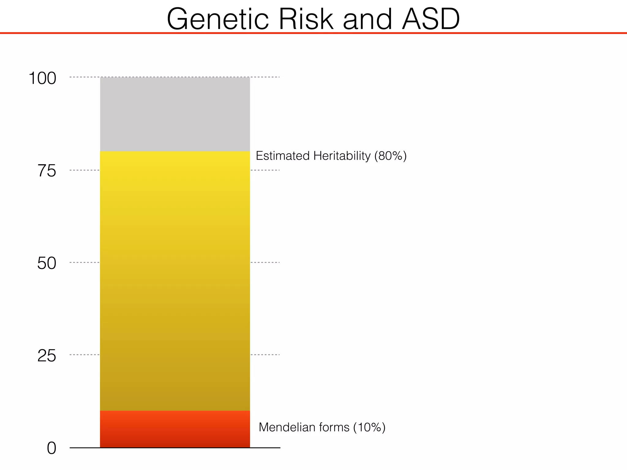 Genetic Risk and ASD
0
25
50
75
100
Mendelian forms (10%)
Estimated Heritability (80%)
 