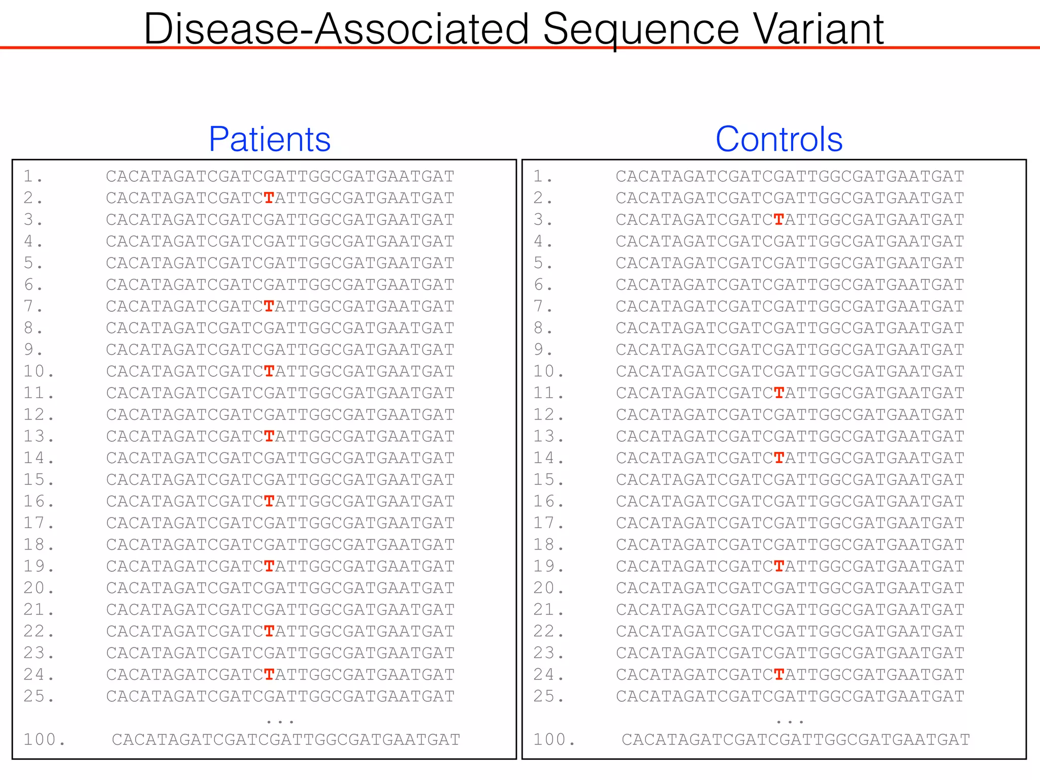 1. CACATAGATCGATCGATTGGCGATGAATGAT
2. CACATAGATCGATCTATTGGCGATGAATGAT
3. CACATAGATCGATCGATTGGCGATGAATGAT
4. CACATAGATCGATCGATTGGCGATGAATGAT
5. CACATAGATCGATCGATTGGCGATGAATGAT
6. CACATAGATCGATCGATTGGCGATGAATGAT
7. CACATAGATCGATCTATTGGCGATGAATGAT
8. CACATAGATCGATCGATTGGCGATGAATGAT
9. CACATAGATCGATCGATTGGCGATGAATGAT
10. CACATAGATCGATCTATTGGCGATGAATGAT
11. CACATAGATCGATCGATTGGCGATGAATGAT
12. CACATAGATCGATCGATTGGCGATGAATGAT
13. CACATAGATCGATCTATTGGCGATGAATGAT
14. CACATAGATCGATCGATTGGCGATGAATGAT
15. CACATAGATCGATCGATTGGCGATGAATGAT
16. CACATAGATCGATCTATTGGCGATGAATGAT
17. CACATAGATCGATCGATTGGCGATGAATGAT
18. CACATAGATCGATCGATTGGCGATGAATGAT
19. CACATAGATCGATCTATTGGCGATGAATGAT
20. CACATAGATCGATCGATTGGCGATGAATGAT
21. CACATAGATCGATCGATTGGCGATGAATGAT
22. CACATAGATCGATCTATTGGCGATGAATGAT
23. CACATAGATCGATCGATTGGCGATGAATGAT
24. CACATAGATCGATCTATTGGCGATGAATGAT
25. CACATAGATCGATCGATTGGCGATGAATGAT
...
100. CACATAGATCGATCGATTGGCGATGAATGAT
Patients Controls
1. CACATAGATCGATCGATTGGCGATGAATGAT
2. CACATAGATCGATCGATTGGCGATGAATGAT
3. CACATAGATCGATCTATTGGCGATGAATGAT
4. CACATAGATCGATCGATTGGCGATGAATGAT
5. CACATAGATCGATCGATTGGCGATGAATGAT
6. CACATAGATCGATCGATTGGCGATGAATGAT
7. CACATAGATCGATCGATTGGCGATGAATGAT
8. CACATAGATCGATCGATTGGCGATGAATGAT
9. CACATAGATCGATCGATTGGCGATGAATGAT
10. CACATAGATCGATCGATTGGCGATGAATGAT
11. CACATAGATCGATCTATTGGCGATGAATGAT
12. CACATAGATCGATCGATTGGCGATGAATGAT
13. CACATAGATCGATCGATTGGCGATGAATGAT
14. CACATAGATCGATCTATTGGCGATGAATGAT
15. CACATAGATCGATCGATTGGCGATGAATGAT
16. CACATAGATCGATCGATTGGCGATGAATGAT
17. CACATAGATCGATCGATTGGCGATGAATGAT
18. CACATAGATCGATCGATTGGCGATGAATGAT
19. CACATAGATCGATCTATTGGCGATGAATGAT
20. CACATAGATCGATCGATTGGCGATGAATGAT
21. CACATAGATCGATCGATTGGCGATGAATGAT
22. CACATAGATCGATCGATTGGCGATGAATGAT
23. CACATAGATCGATCGATTGGCGATGAATGAT
24. CACATAGATCGATCTATTGGCGATGAATGAT
25. CACATAGATCGATCGATTGGCGATGAATGAT
...
100. CACATAGATCGATCGATTGGCGATGAATGAT
Disease-Associated Sequence Variant
 