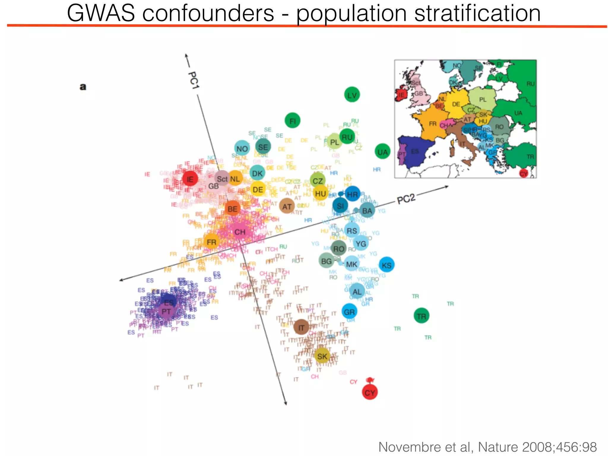GWAS confounders - population stratiﬁcation
Novembre et al, Nature 2008;456:98
 
