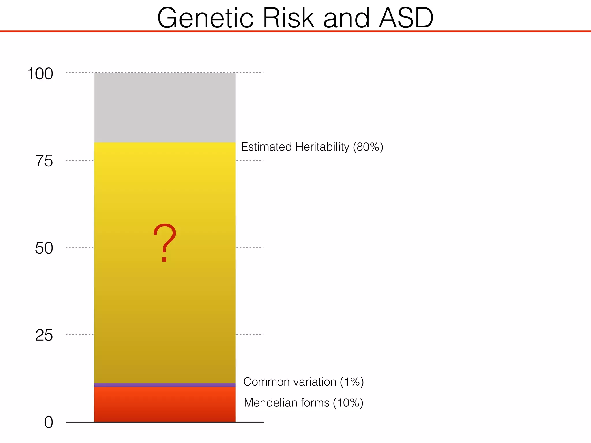 Genetic Risk and ASD
0
25
50
75
100
Common variation (1%)
Estimated Heritability (80%)
Mendelian forms (10%)
?
 