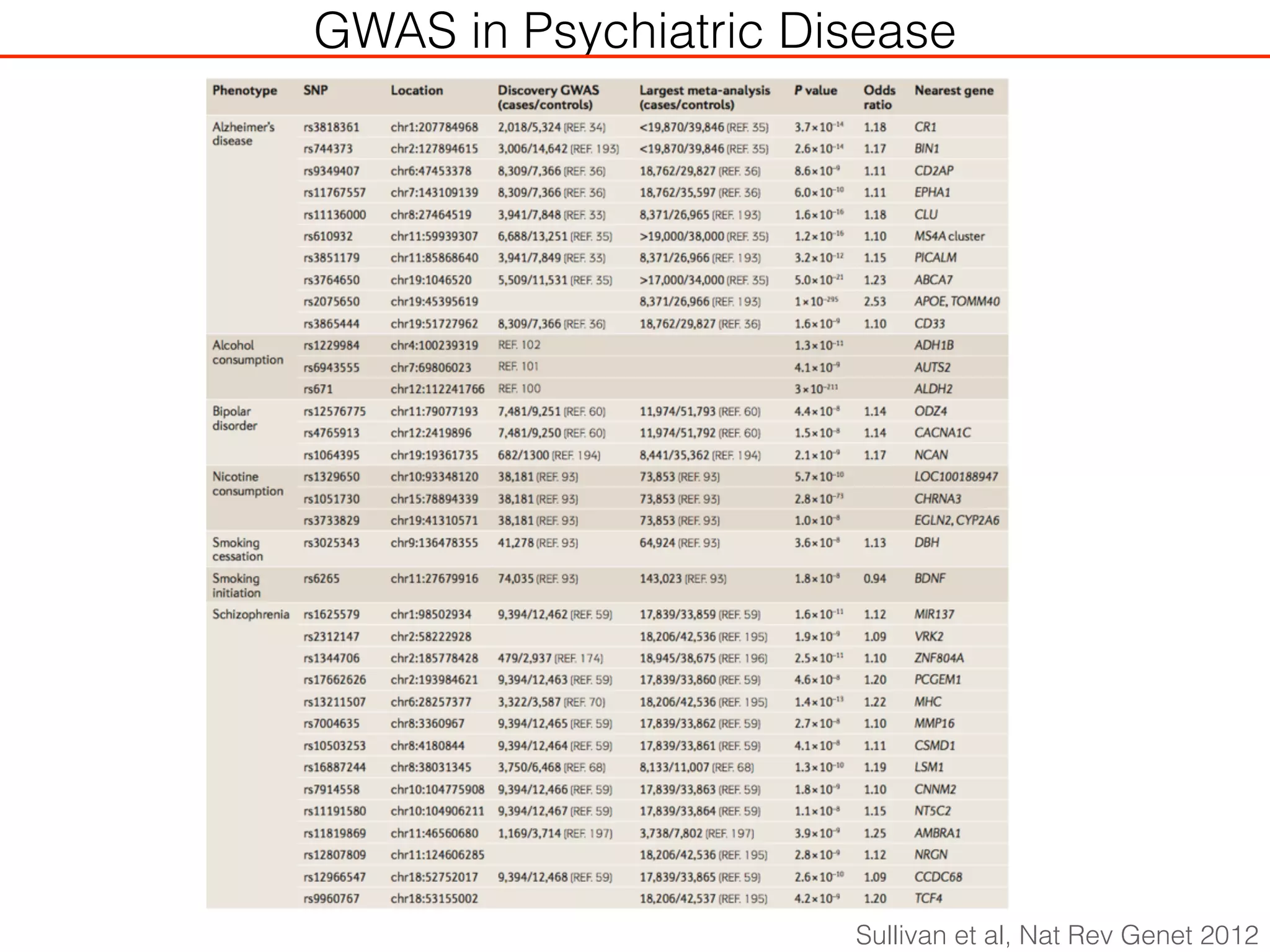 GWAS in Psychiatric Disease
Sullivan et al, Nat Rev Genet 2012
 