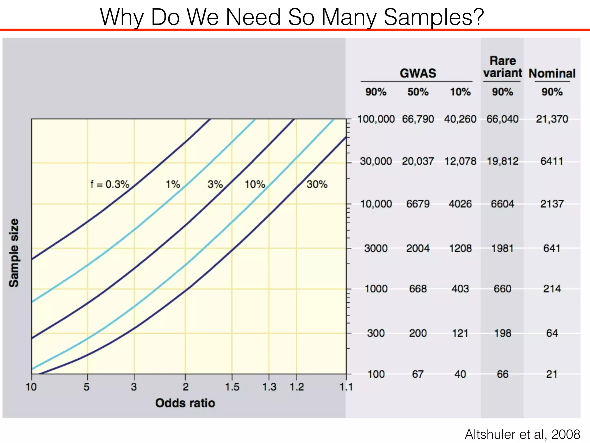 Why Do We Need So Many Samples?
Altshuler et al, 2008
 