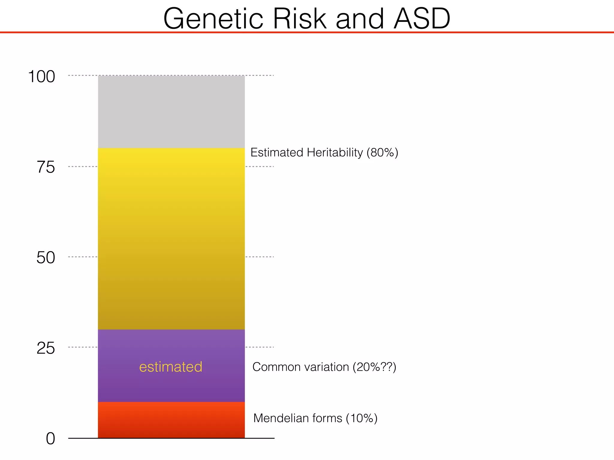 Genetic Risk and ASD
0
25
50
75
100
Common variation (20%??)
Estimated Heritability (80%)
Mendelian forms (10%)
estimated
 