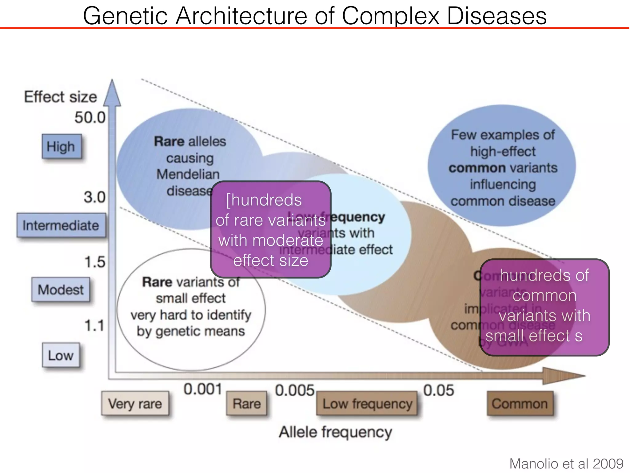 Genetic Architecture of Complex Diseases
Manolio et al 2009
hundreds of
common
variants with
small effect s
[hundreds
of rare variants
with moderate
effect size
 