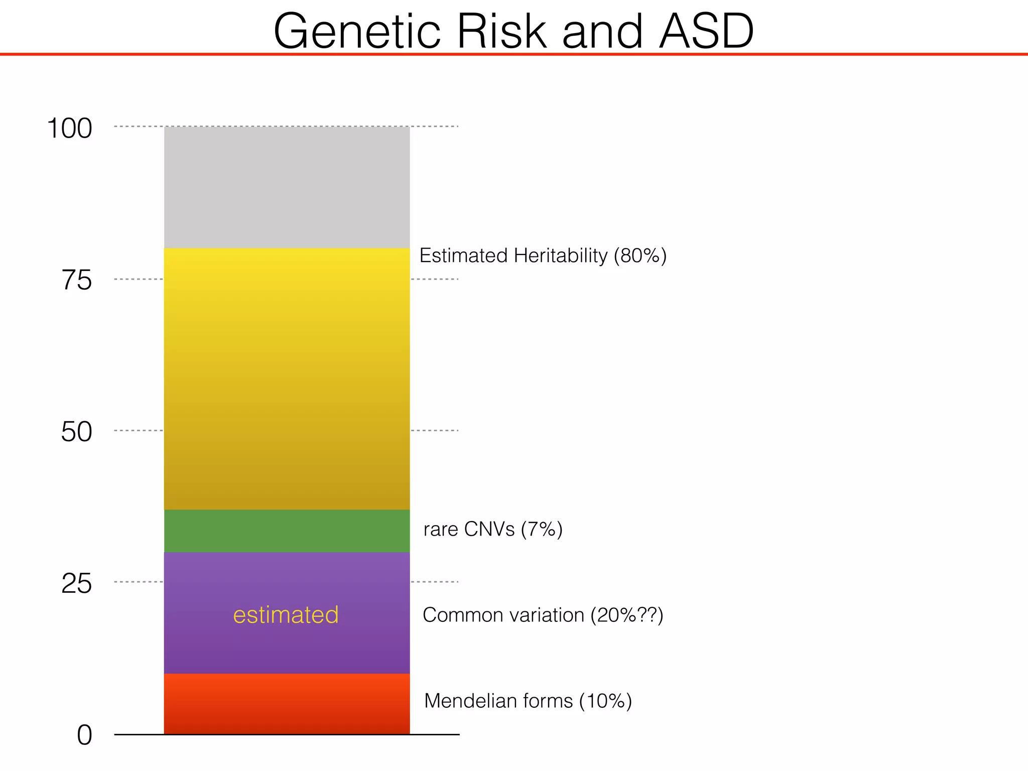 Genetic Risk and ASD
0
25
50
75
100
Common variation (20%??)
Estimated Heritability (80%)
Mendelian forms (10%)
rare CNVs (7%)
estimated
 