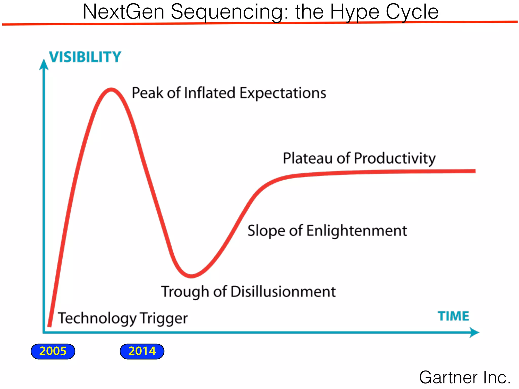 Gartner Inc.
NextGen Sequencing: the Hype Cycle
2005 2014
 