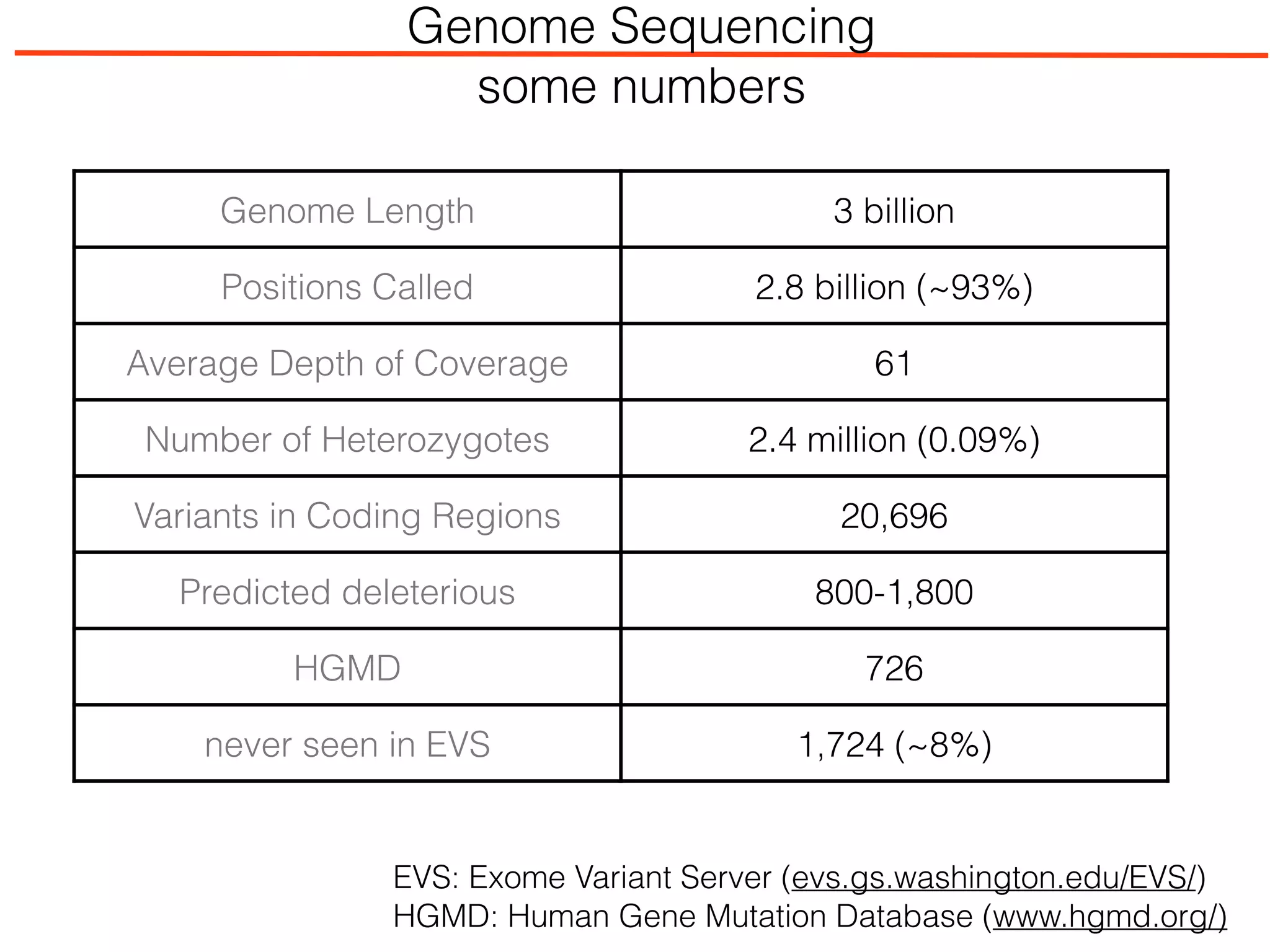 Genome Length 3 billion
Positions Called 2.8 billion (~93%)
Average Depth of Coverage 61
Number of Heterozygotes 2.4 million (0.09%)
Variants in Coding Regions 20,696
Predicted deleterious 800-1,800
HGMD 726
never seen in EVS 1,724 (~8%)
Genome Sequencing
some numbers
EVS: Exome Variant Server (evs.gs.washington.edu/EVS/)
HGMD: Human Gene Mutation Database (www.hgmd.org/)
 