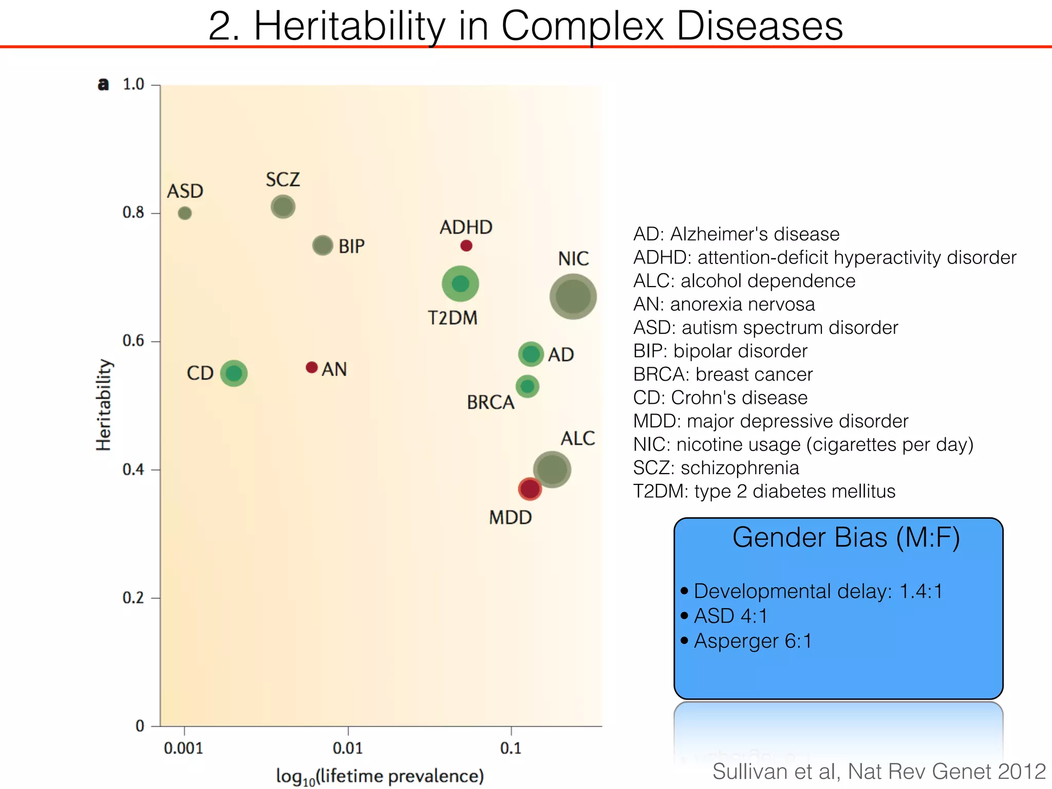 Sullivan et al, Nat Rev Genet 2012
AD: Alzheimer's disease
ADHD: attention-deﬁcit hyperactivity disorder
ALC: alcohol dependence
AN: anorexia nervosa
ASD: autism spectrum disorder
BIP: bipolar disorder
BRCA: breast cancer
CD: Crohn's disease
MDD: major depressive disorder
NIC: nicotine usage (cigarettes per day)
SCZ: schizophrenia
T2DM: type 2 diabetes mellitus
2. Heritability in Complex Diseases
Gender Bias (M:F)
• Developmental delay: 1.4:1
• ASD 4:1
• Asperger 6:1
 