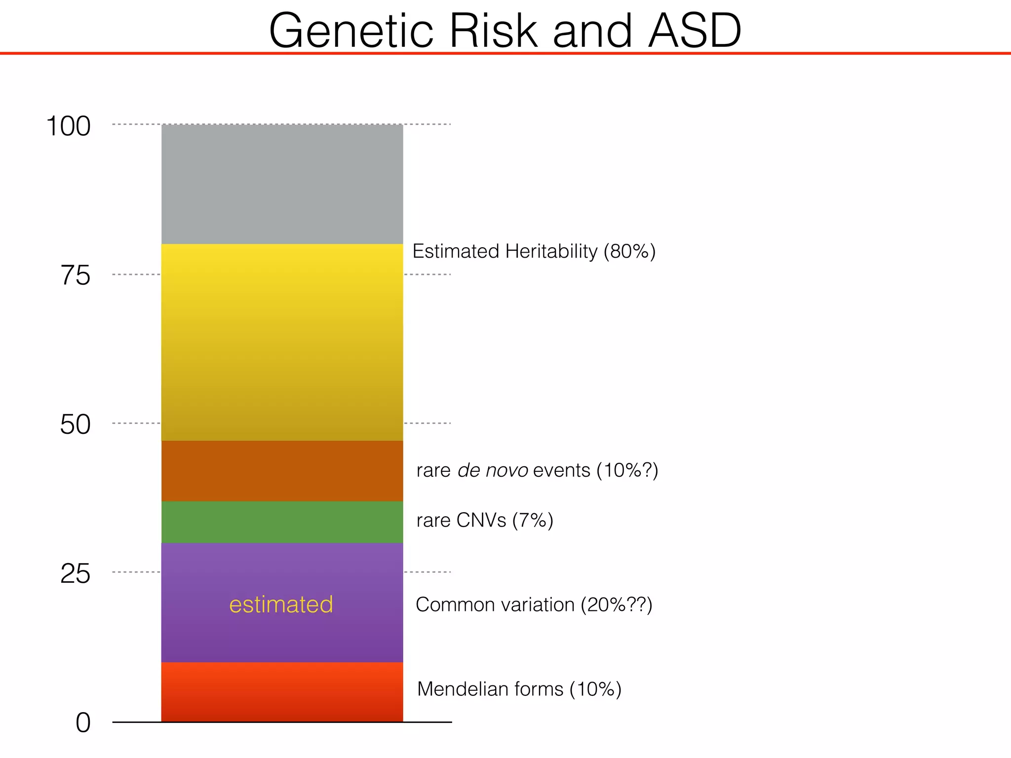 Genetic Risk and ASD
0
25
50
75
100
Common variation (20%??)
Estimated Heritability (80%)
Mendelian forms (10%)
rare CNVs (7%)
rare de novo events (10%?)
estimated
 