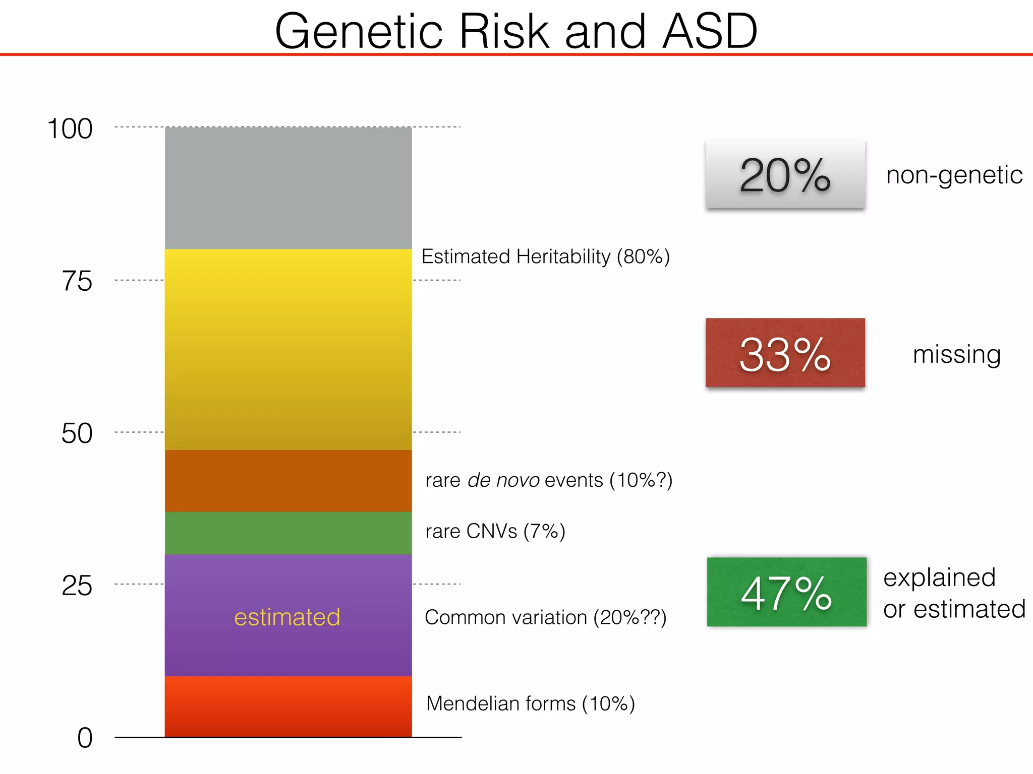 Genetic Risk and ASD
0
25
50
75
100
Common variation (20%??)
Estimated Heritability (80%)
Mendelian forms (10%)
rare CNVs (7%)
rare de novo events (10%?)
estimated
20%
33%
47%
explained
or estimated
missing
non-genetic
 