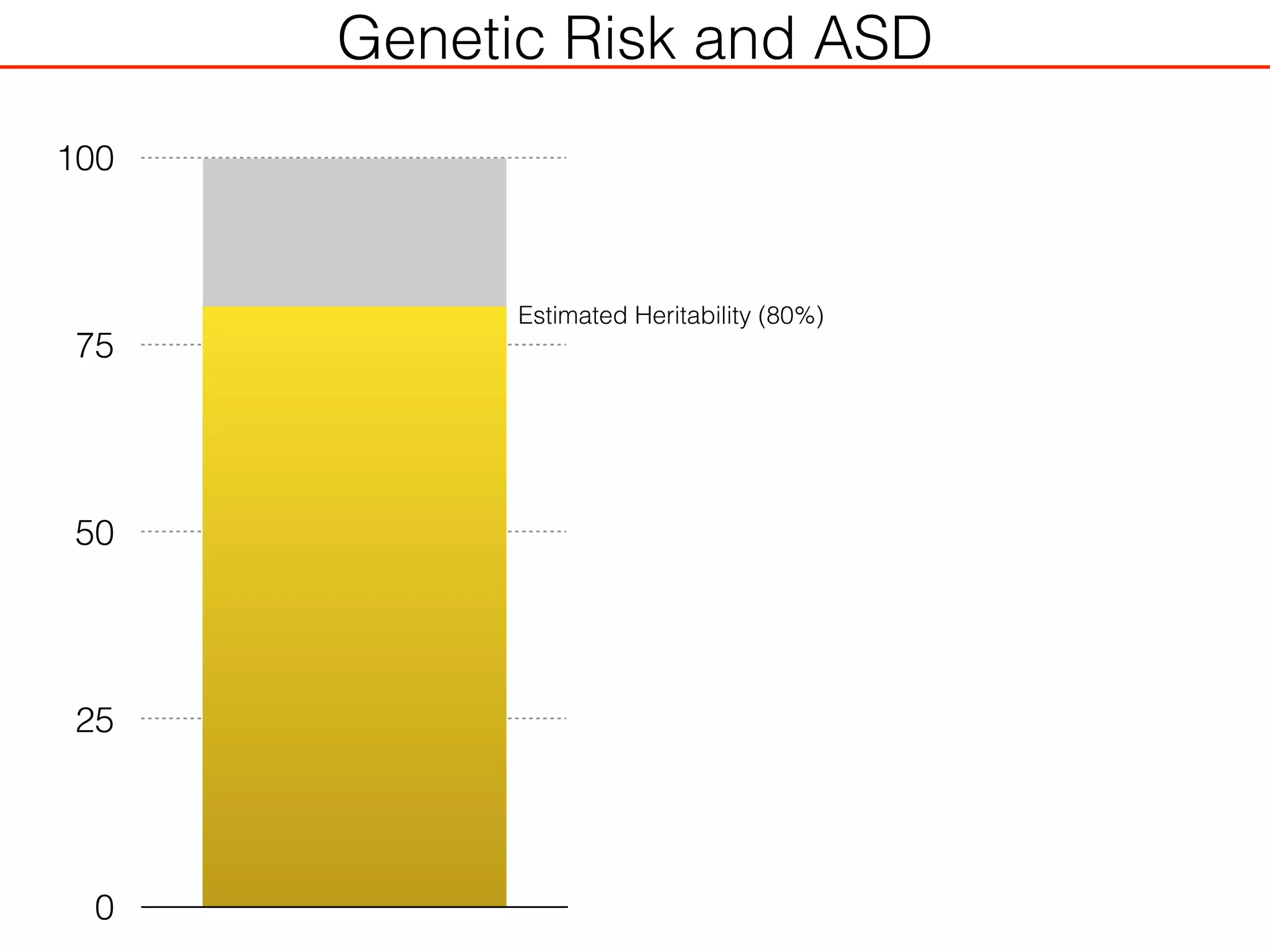 Genetic Risk and ASD
0
25
50
75
100
Estimated Heritability (80%)
 