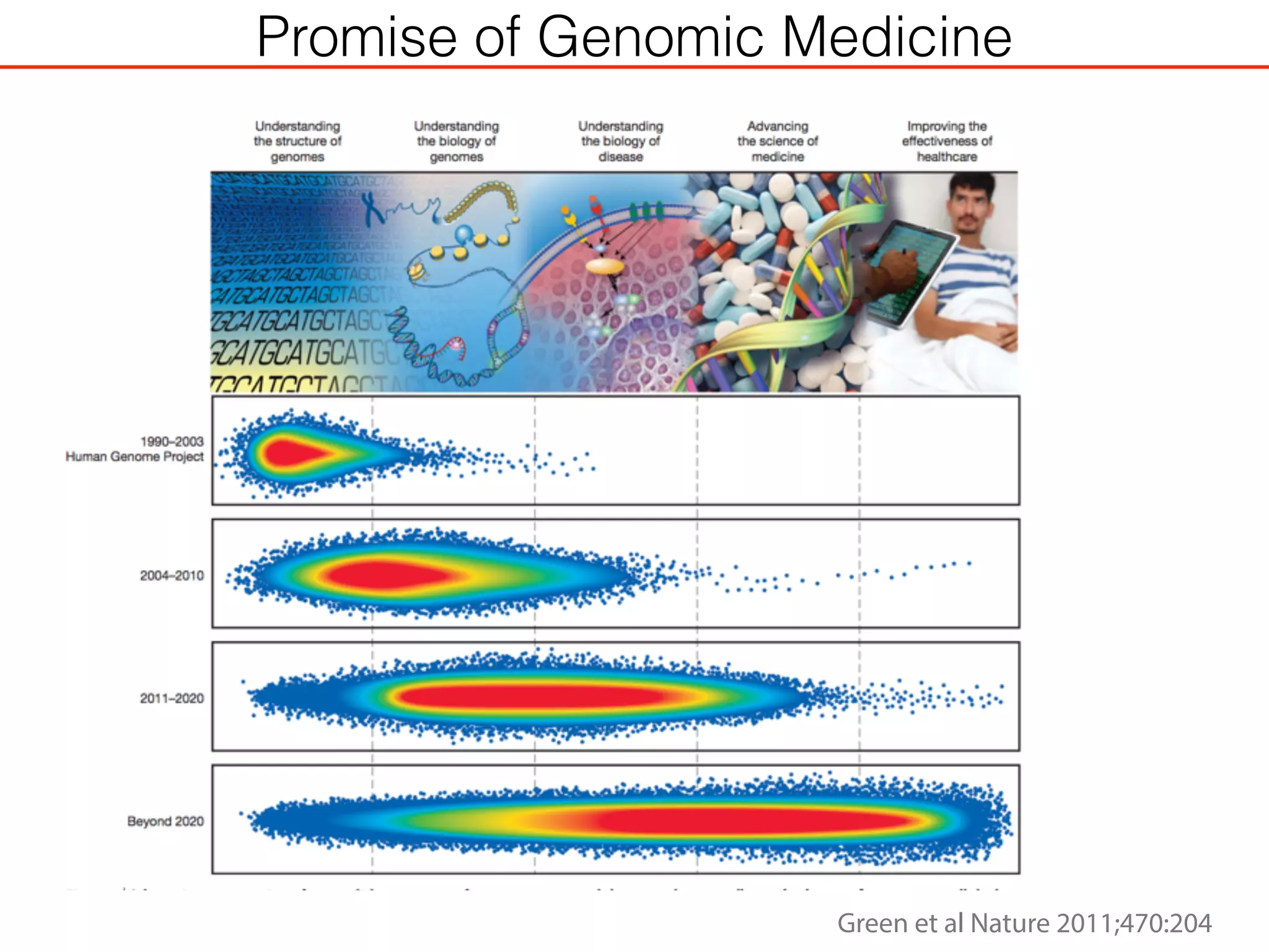 Green et al Nature 2011;470:204
Promise of Genomic Medicine
 
