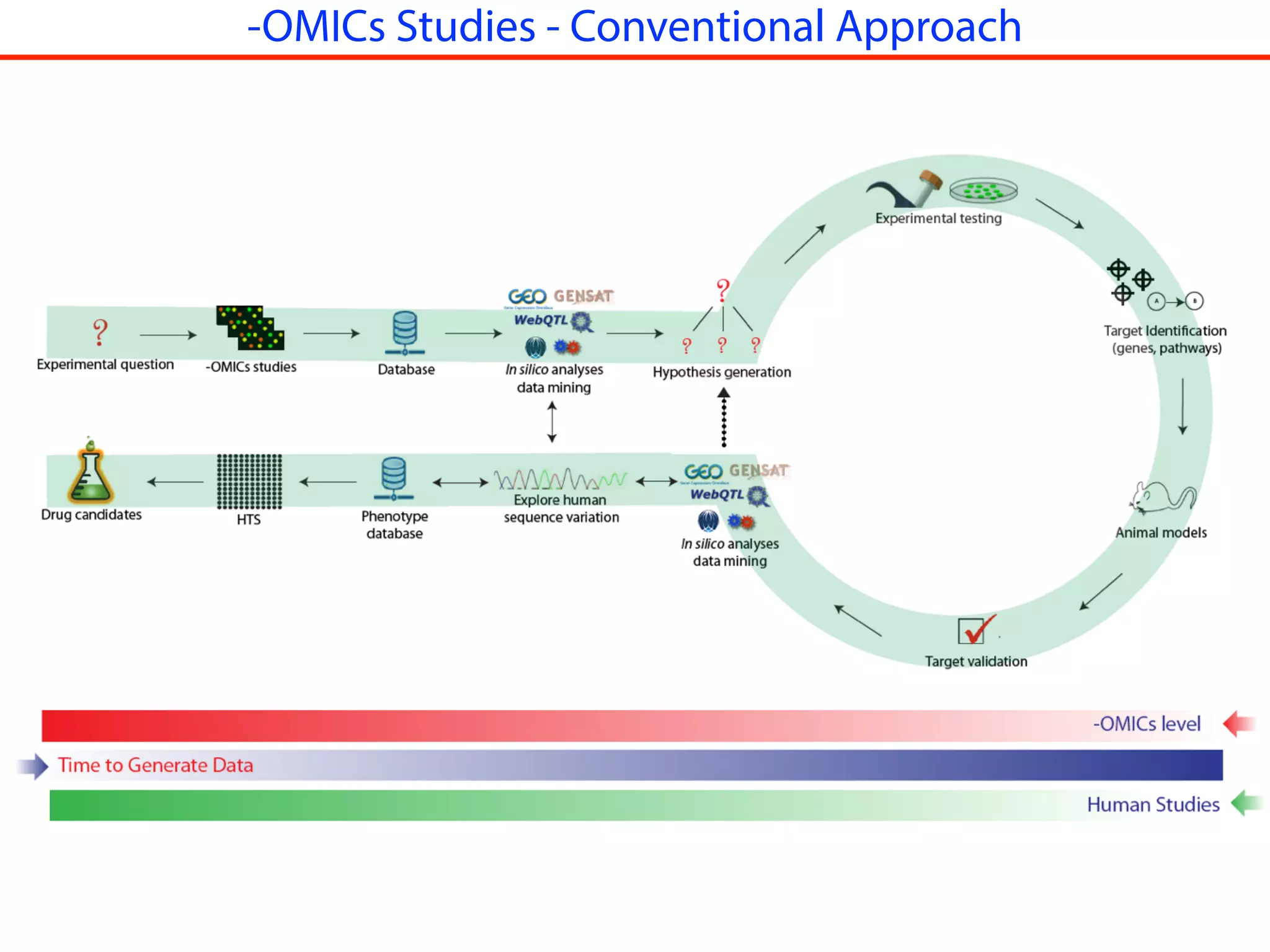 -OMICs Studies - Conventional Approach
 