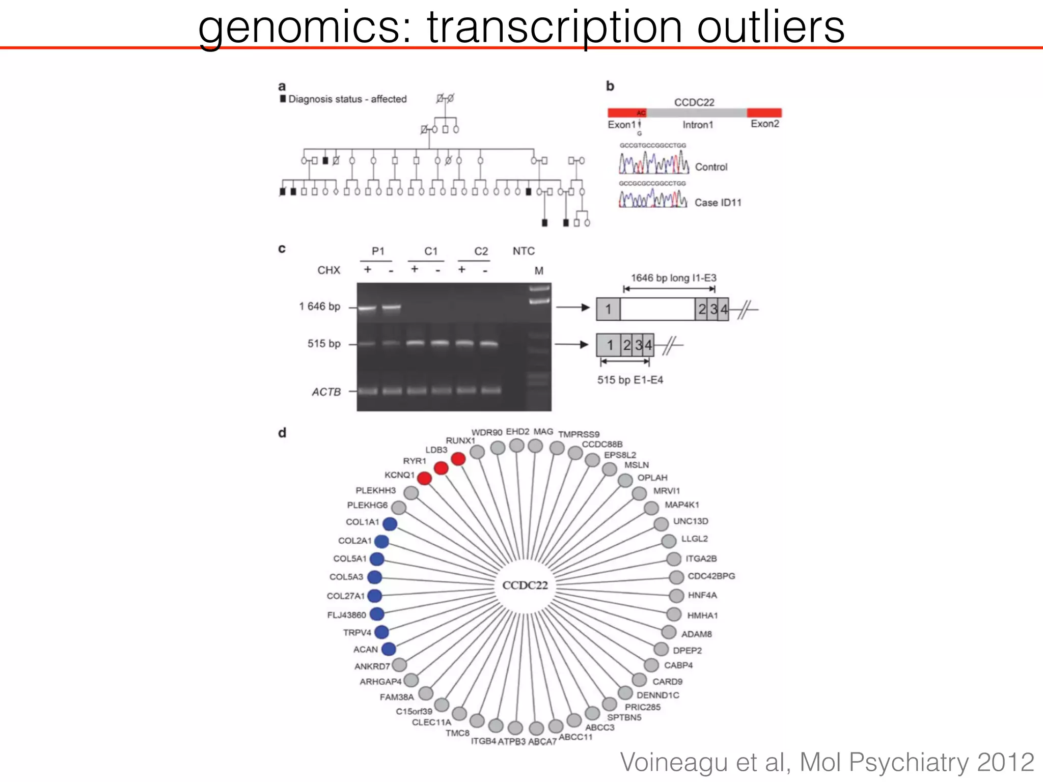 genomics: transcription outliers
Voineagu et al, Mol Psychiatry 2012
 