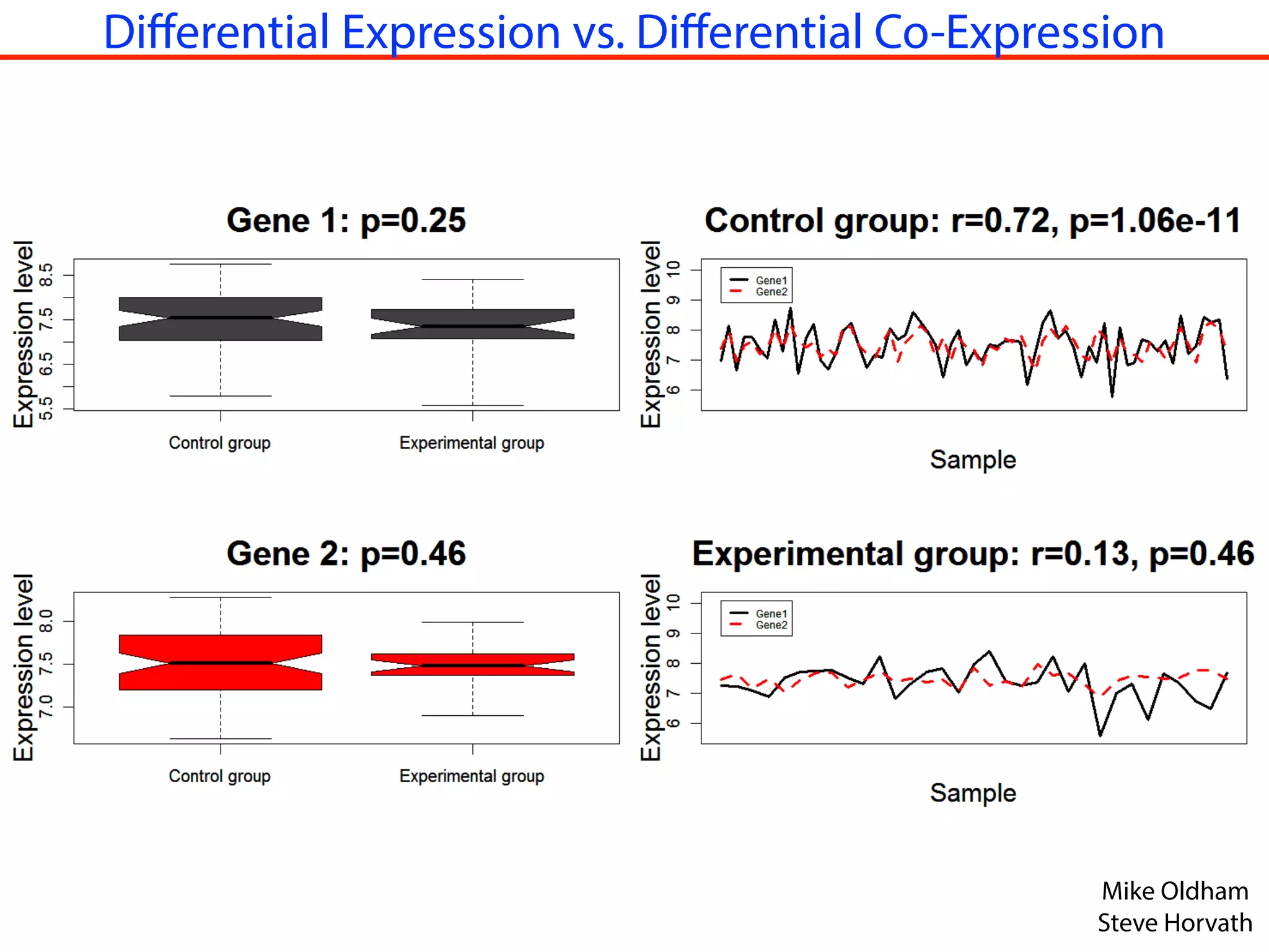 Mike Oldham
Steve Horvath
Differential Expression vs. Differential Co-Expression
 