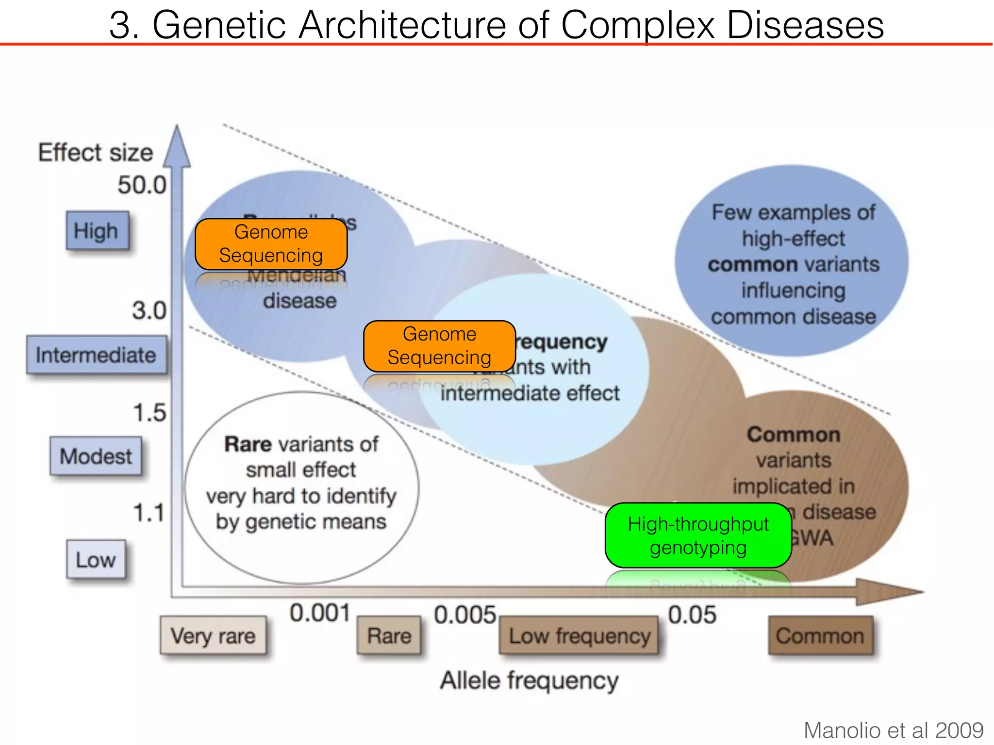 3. Genetic Architecture of Complex Diseases
Manolio et al 2009
Genome
Sequencing
High-throughput
genotyping
Genome
Sequencing
 