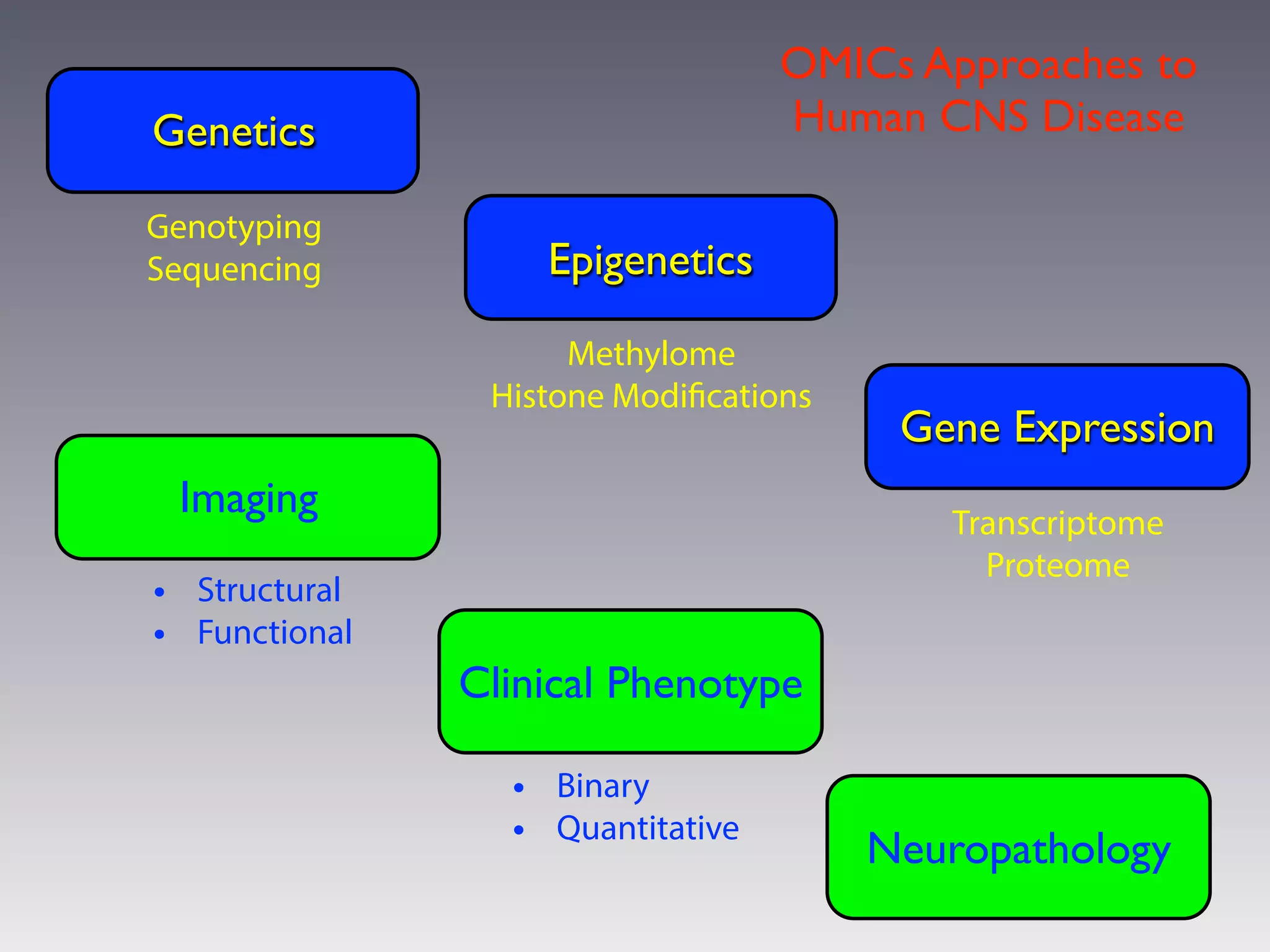 Genetics
Gene Expression
Imaging
Clinical Phenotype
Epigenetics
Genotyping
Sequencing
Transcriptome
Proteome
Methylome
Histone Modifications
• Structural
• Functional
Neuropathology
OMICs Approaches to
Human CNS Disease
• Binary
• Quantitative
 
