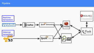 Historical
transactions
Real time
transactions
Pipeline
 