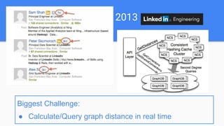 2013
Biggest Challenge:
● Calculate/Query graph distance in real time
 