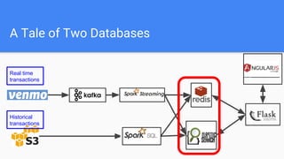 Historical
transactions
Real time
transactions
A Tale of Two Databases
 