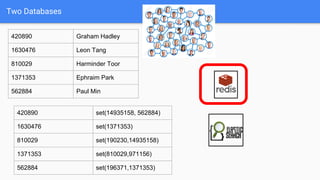 Two Databases
420890 Graham Hadley
1630476 Leon Tang
810029 Harminder Toor
1371353 Ephraim Park
562884 Paul Min
420890 set(14935158, 562884)
1630476 set(1371353)
810029 set(190230,14935158)
1371353 set(810029,971156)
562884 set(196371,1371353)
 