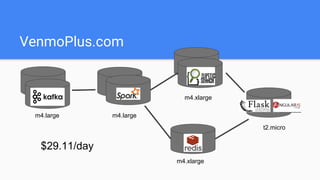VenmoPlus.com
m4.xlarge
m4.large
m4.xlarge
m4.large
t2.micro
$29.11/day
 