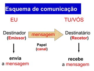 Esquema de comunicação
EU TU/VÓS
mensagemDestinador
(Emissor)
envia
a mensagem
Papel
(canal)
Destinatário
(Recetor)
recebe
a mensagem
 