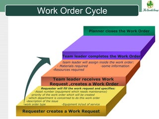 Work Requestor ORACLE | PPTX