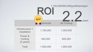 ROI
CarnotJet Air Cooling
Infrastructure +
installation
1,100,000 1,000,000
Power &
Cooling
(5 years)
400,000 800,000
Total 1,500,000 1,800,000
1,100,000/500,000(profit/savings)=
years
 