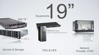 Equipments
Servers & Storage
• Liebert NX UPS 100kW
• Black Box Managed 208V 20 Port PDU
Dell 19”
• San FAS 2543 Hybrid Storage Array
PDU & UPS
Network
Provider: AT&T
• Cisco Nexus 53160
• Cisco Nexus 2284
• Cisco ASA 5987X
• Cisco ASR 1098 Router
 