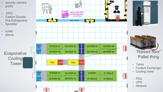 Evaporative
Cooling
Tower
• security camera
• guard
• EPO
• Carbon Dioxide
Fire Extinguisher
• Sprinkler
• outlet
• phone
• Tanks
• Coolant Exchanger
• Cooling tower
• PDU
• UPS
• Network
“Raised floor”
Pallet thing
 