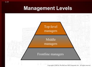 Copyright © 2002 by The McGraw-Hill Companies, Inc. All rights reserved.
1-15
Management Levels
Frontline managers
Top-level
managers
Middle
managers
 
