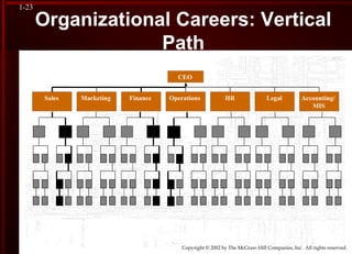 Copyright © 2002 by The McGraw-Hill Companies, Inc. All rights reserved.
1-23
Sales Marketing Finance Operations HR Legal Accounting/
MIS
CEO
Organizational Careers: Vertical
Path
 