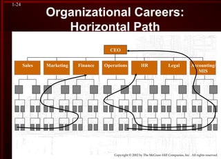 Copyright © 2002 by The McGraw-Hill Companies, Inc. All rights reserved.
1-24
Organizational Careers:
Horizontal Path
Sales Operations HR Legal Accounting/
MIS
Marketing Finance
CEO
 