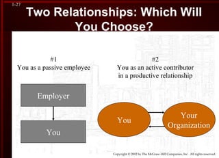 Copyright © 2002 by The McGraw-Hill Companies, Inc. All rights reserved.
1-27
Two Relationships: Which Will
You Choose?
#2
You as an active contributor
in a productive relationship
#1
You as a passive employee
Employer
You
You
Your
Organization
 
