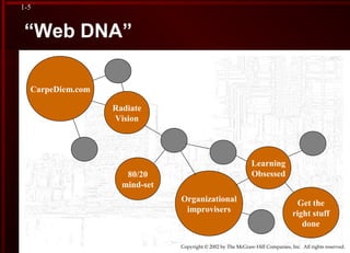 Copyright © 2002 by The McGraw-Hill Companies, Inc. All rights reserved.
1-5
“Web DNA”
CarpeDiem.com
Radiate
Vision
Organizational
improvisers
Get the
right stuff
done
Learning
Obsessed80/20
mind-set
 
